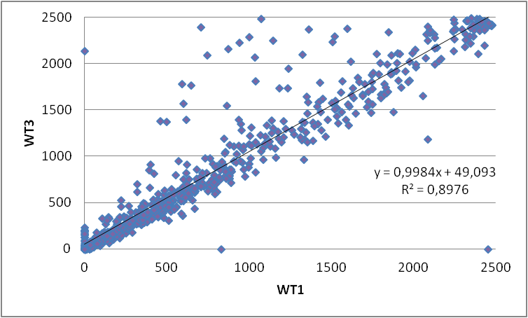 Operating Wind Farm Performance Analysis Greensolver