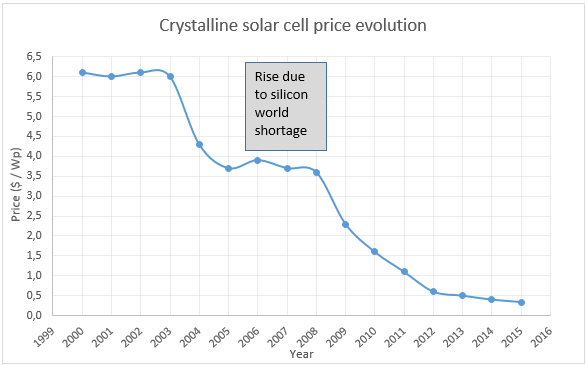 Evolution of solar cells prices